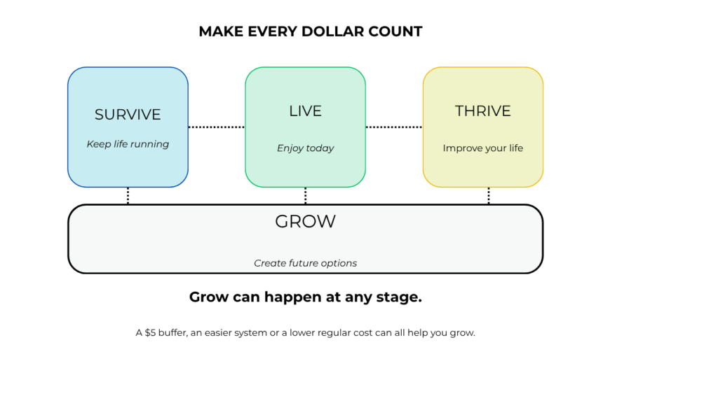 Survive Live Thrive Grow image